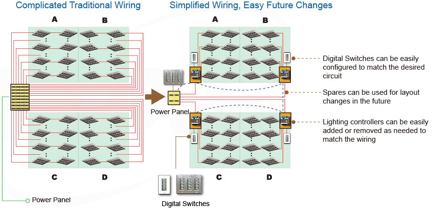 Complicated traditional vs. simplified digital wiring