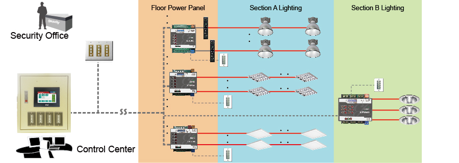 Architecture for a lighting control system with both centralized and local control