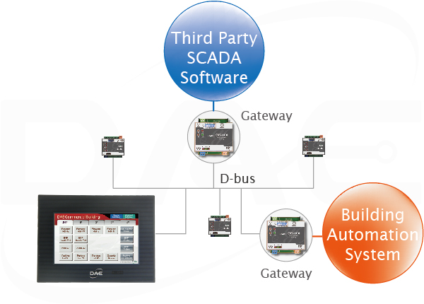 Third party system integration