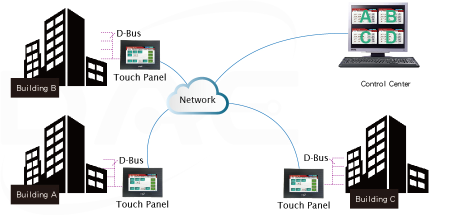 Multiple Buildings Integration using touch panels