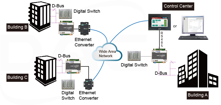Multiple Buildings Integration using Gateways