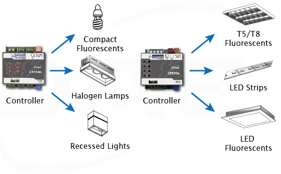 Lighting for enclosed & discrete spaces