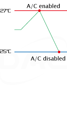 A/C in use