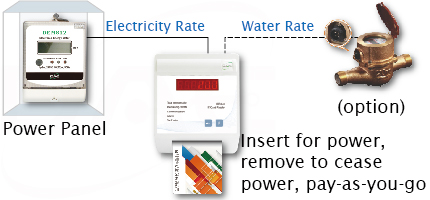 Split type meter and card reader
