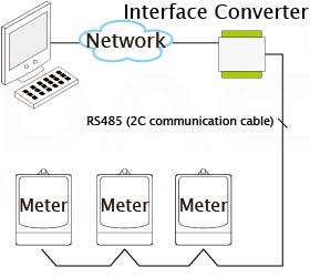 Communication with Host