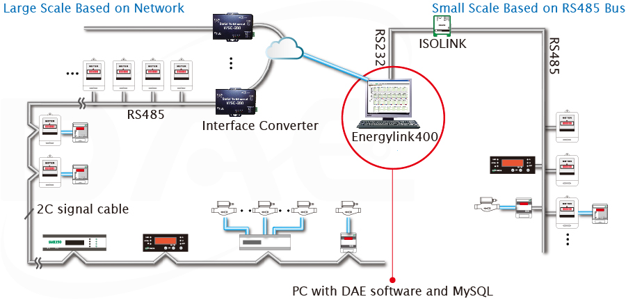 EnergyLink400 communications architecture