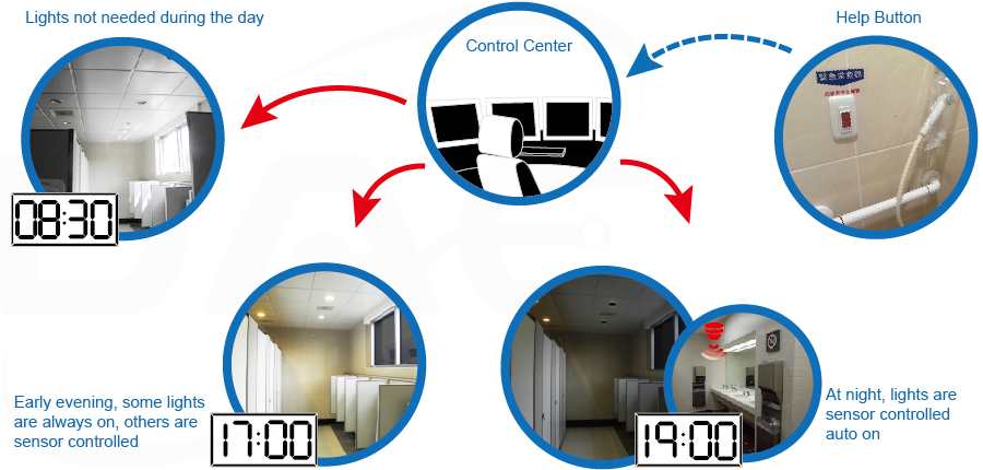 (1) Lights off during the day, (2) Lights auto on in the evening, (3) Late night sensor controlled, (4) Help button