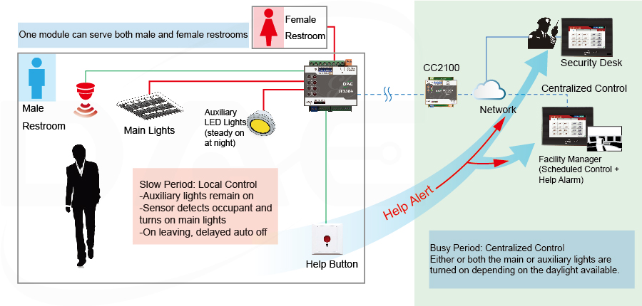 System diagram for public restroom