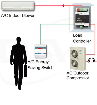 a/c can only turn on when the temperature is higher than the upper threshold