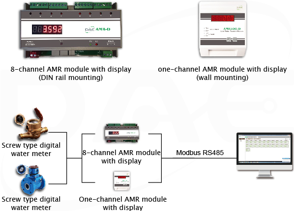AMR and AMR100 interfacing
