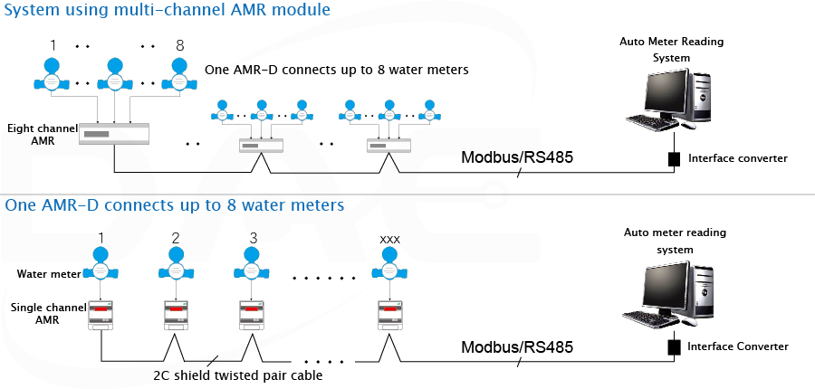 System Diagram for AMR and AMR-D