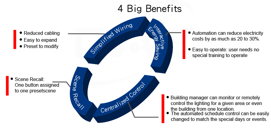 Main Benefits of Digital Lighting Control System