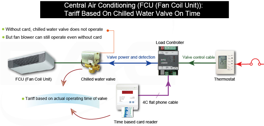 Tariff while the valve is on