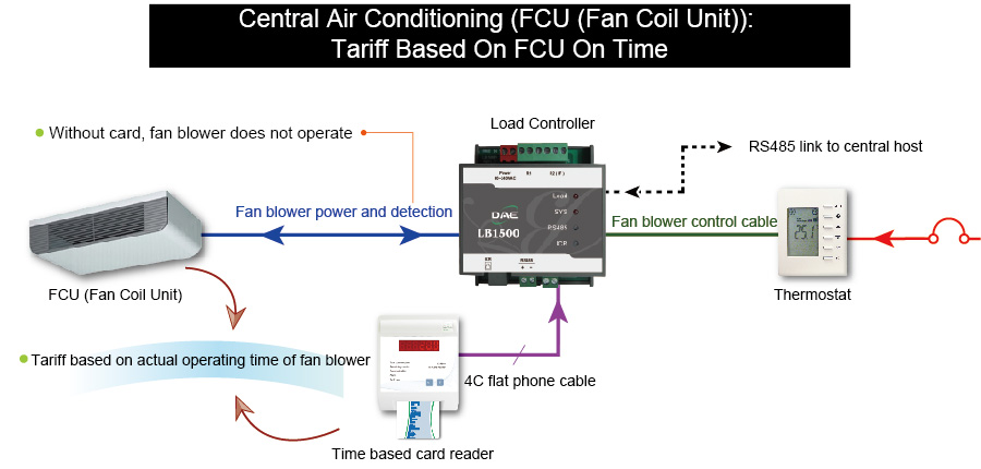 Tariff based on the fan operating time